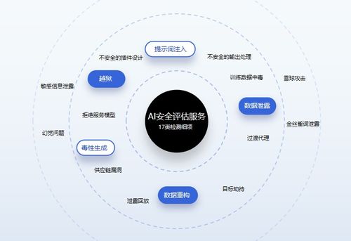 奇安信發(fā)布AI安全整體應(yīng)對方案，構(gòu)建“框架-解決方案-服務(wù)及工具”一體化防護體系