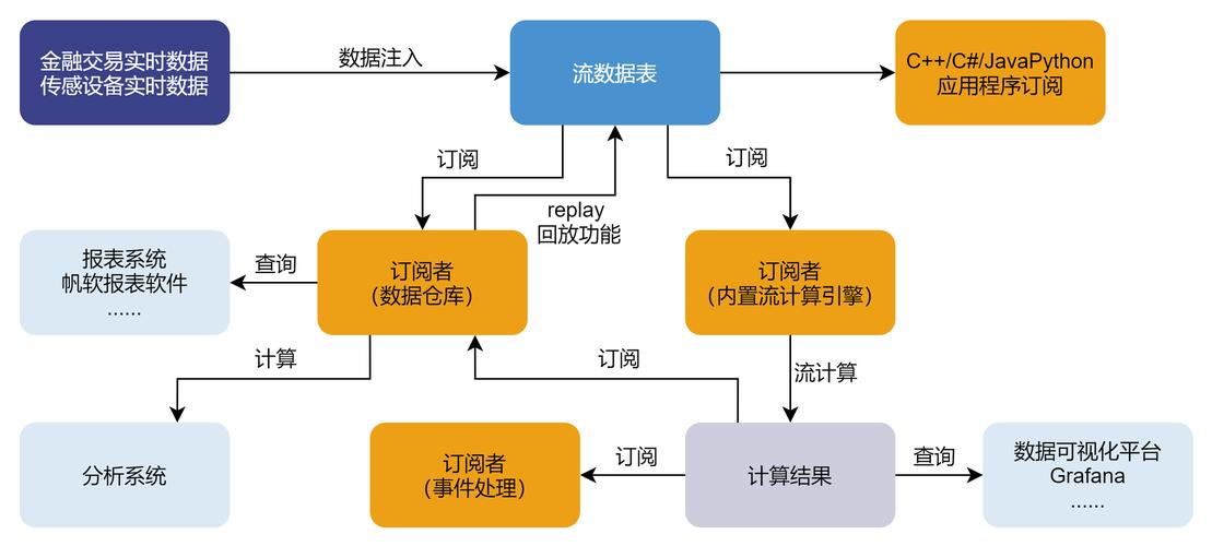 流數據處理框架
